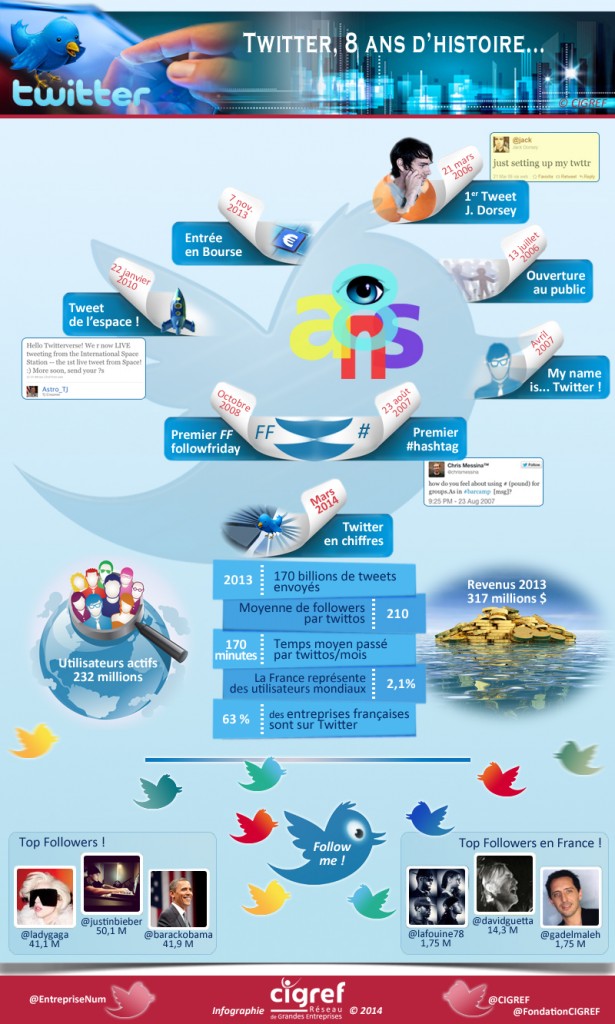 cigref-infographie-twitter-8ans